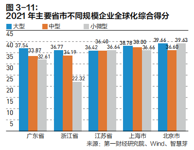 2022中国企业全球化报告：小微企业在全球化发展中普遍存在融资难、融资贵问题