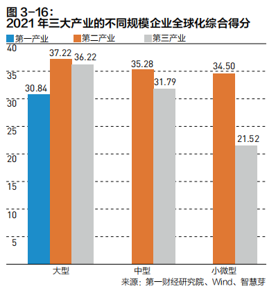 2022中国企业全球化报告：小微企业在全球化发展中普遍存在融资难、融资贵问题