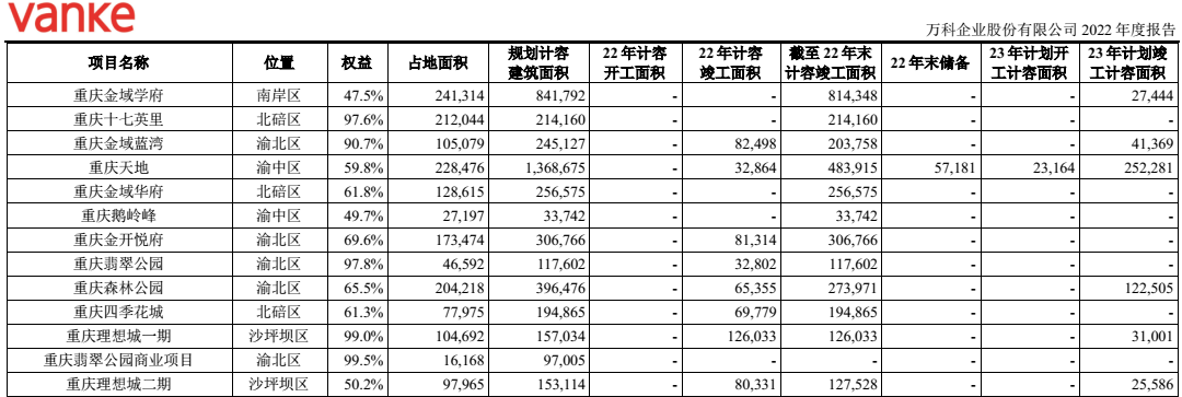 曝万科重庆“异动”：巨资吃进的东西，突然要吐掉