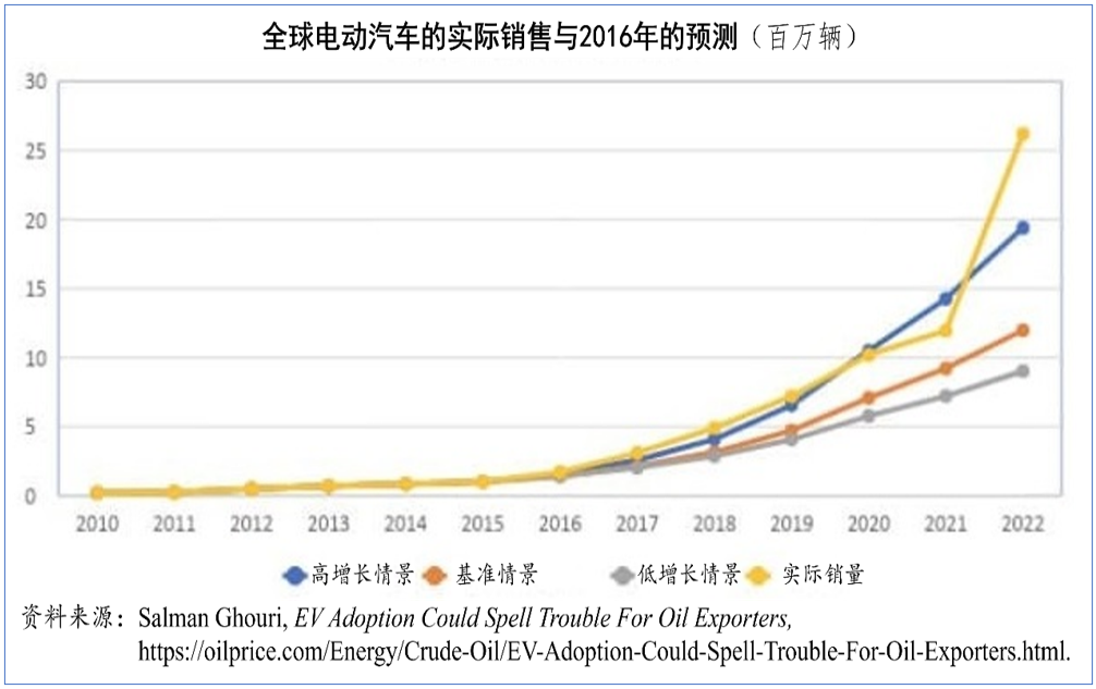 世界石油需求的峰值何时会到来？