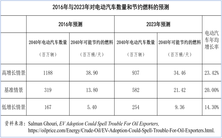 世界石油需求的峰值何时会到来？