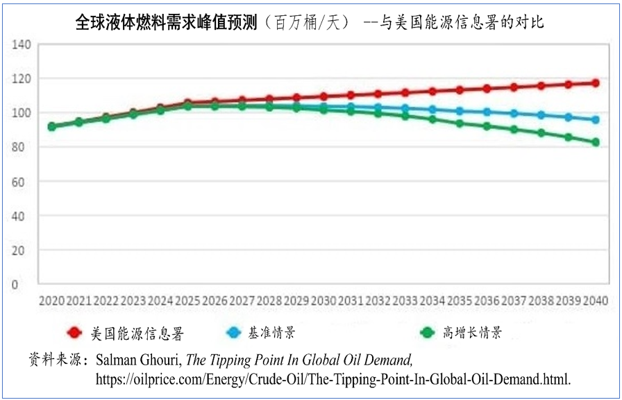 世界石油需求的峰值何时会到来？