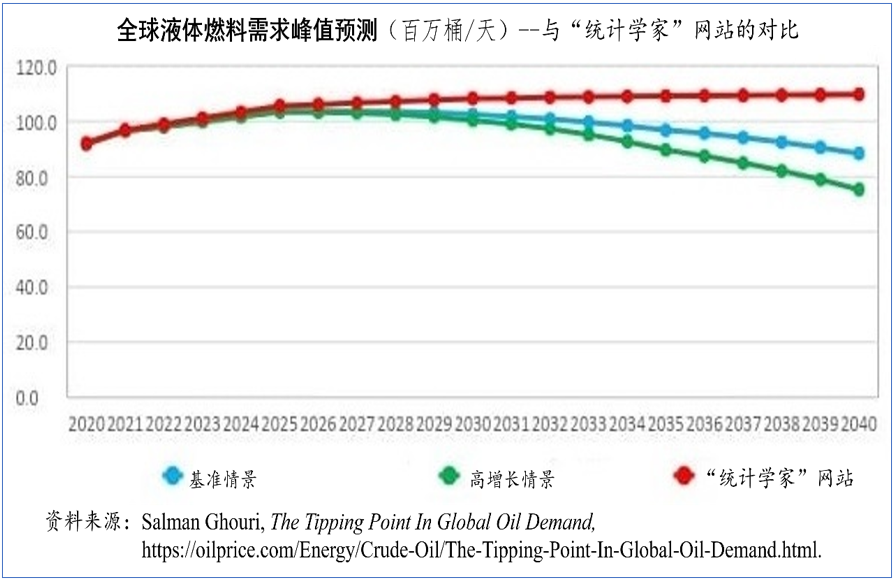 世界石油需求的峰值何时会到来？