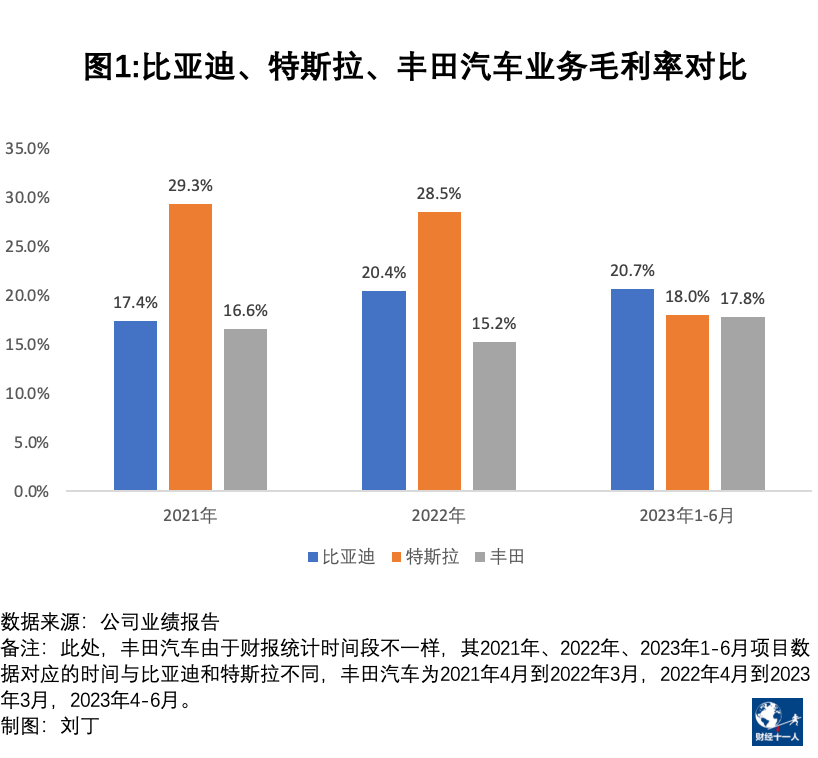 比亚迪真的比特斯拉和丰田还能赚钱吗