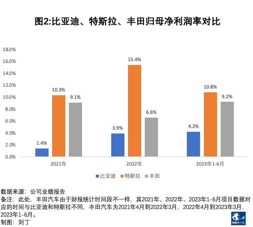 比亚迪真的比特斯拉和丰田还能赚钱吗