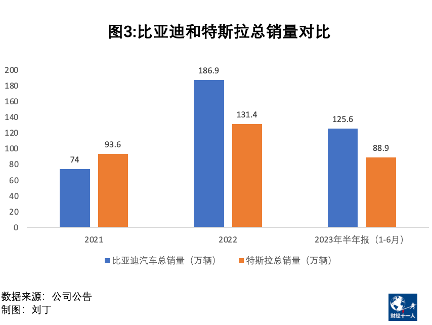 比亚迪真的比特斯拉和丰田还能赚钱吗