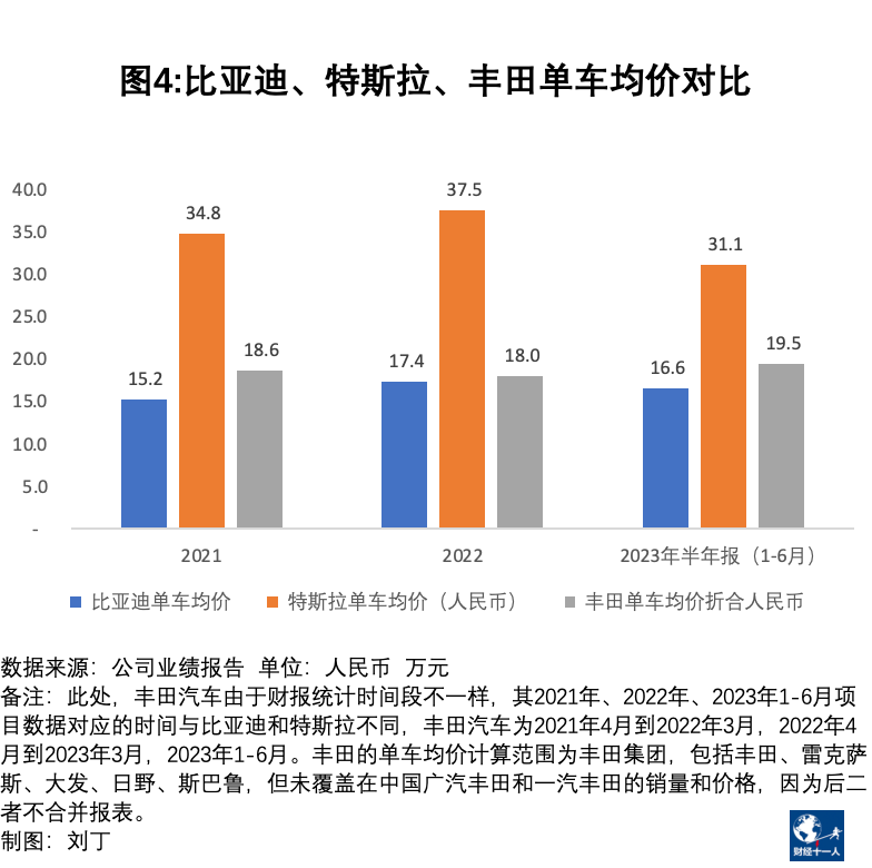 比亚迪真的比特斯拉和丰田还能赚钱吗