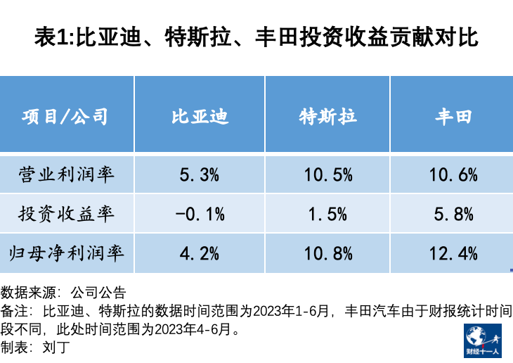 比亚迪真的比特斯拉和丰田还能赚钱吗