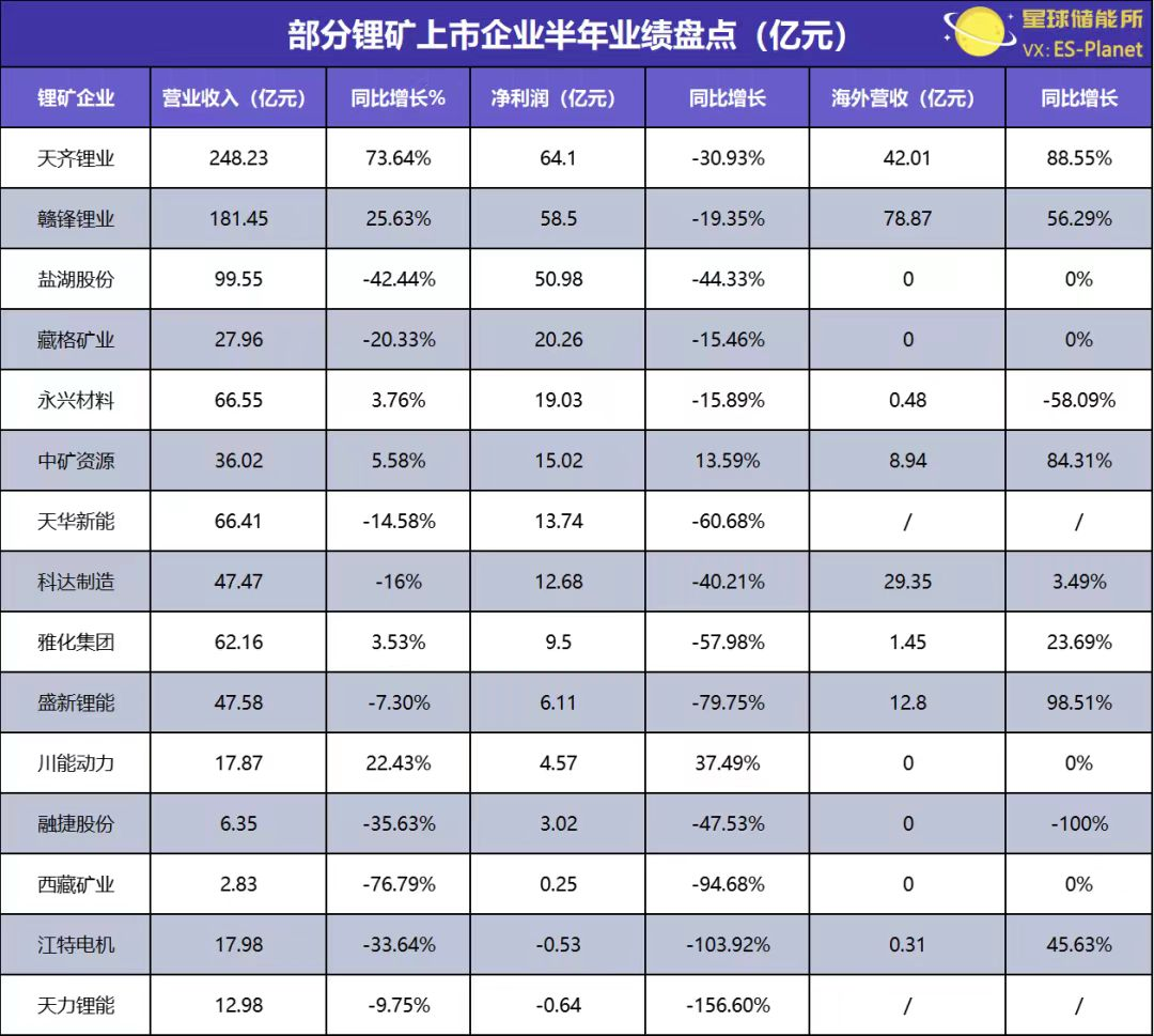 一半海水一半火焰：碳酸锂期货跌跌不休但锂矿拍卖溢价仍超千倍，A股“锂矿双雄”遭股价业绩双杀