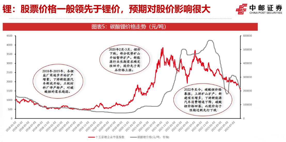 一半海水一半火焰：碳酸锂期货跌跌不休但锂矿拍卖溢价仍超千倍，A股“锂矿双雄”遭股价业绩双杀