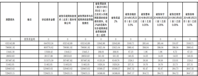 乐视网一审被判赔超20亿！索赔方预计到手难超两成 喊话忙着AI造车的贾跃亭赔钱