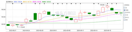 中国肿瘤“药神”百济神州，怎么不灵了？