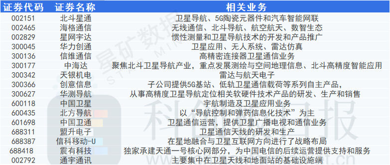 苹果与华为的“卫星”较量已然掉队？A股卫星通信龙头股价“坐上直升机”，三大电信运营商加速入局