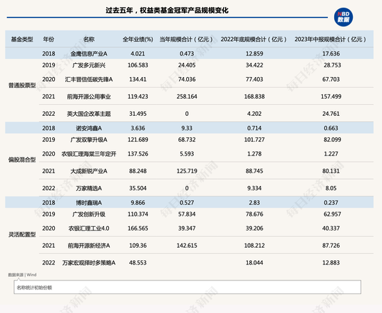 昔日冠军基金遗憾清盘，其他冠军也普遍遭遇规模危机