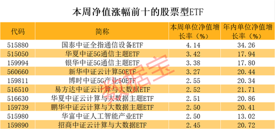 首破千亿大关，这只基金被持续加仓！越跌越买，本周ETF份额增长138亿份，人工智能ETF又火了