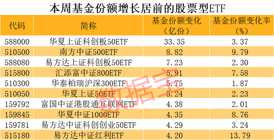首破千亿大关，这只基金被持续加仓！越跌越买，本周ETF份额增长138亿份，人工智能ETF又火了