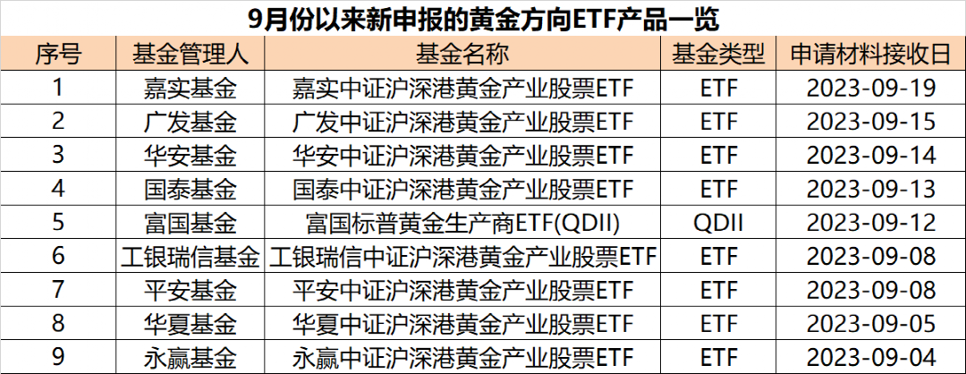 重磅！多家巨头出手 近十家公募布局黄金赛道产品