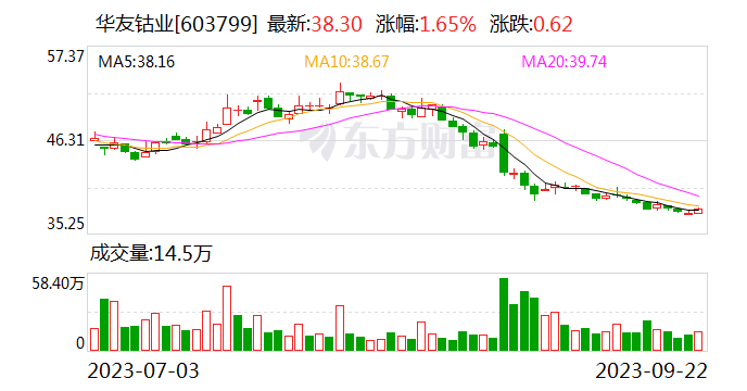 华友钴业与LG化学再达成合作 拟于印尼、摩洛哥设合资公司生产锂电材料