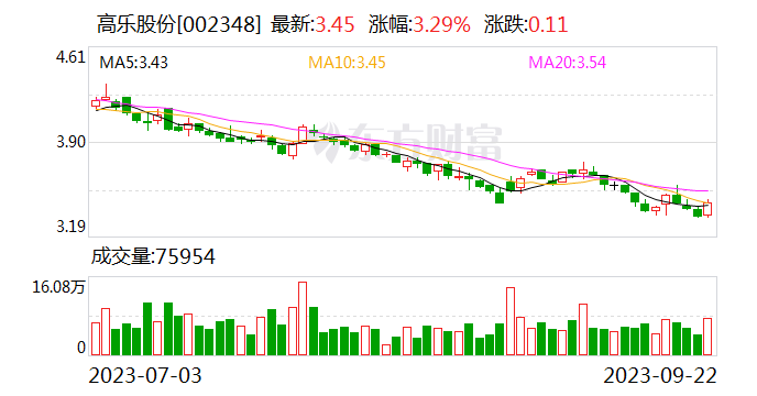 高乐股份：拟1000万元设上海子公司 寻求新利润增长点 经营范围含人工智能硬件销售等