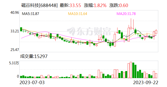 磁谷科技：目前经营情况良好 产能利用率处于较高水平