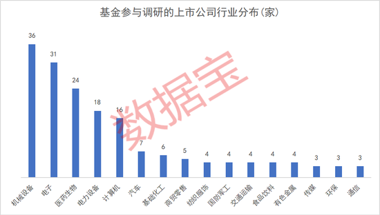 基金扎堆调研股出炉，两大板块最受关注，这只芯片股获超百家基金调研