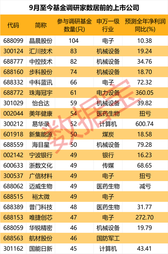 基金扎堆调研股出炉，两大板块最受关注，这只芯片股获超百家基金调研