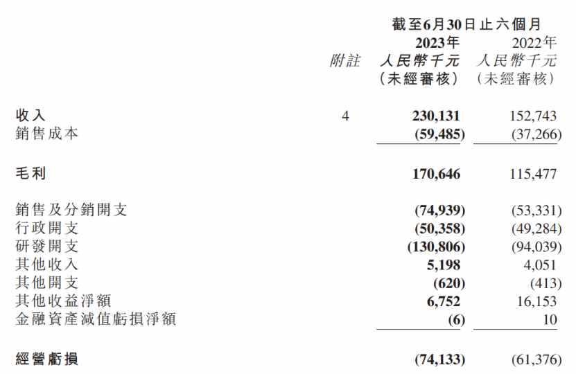 股价与基本面背离，但归创通桥-B(02190)国产替代逻辑开始兑现？