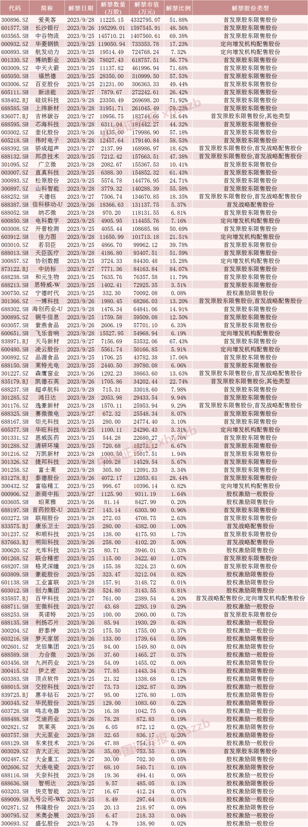 800亿医美龙头，天量解禁！