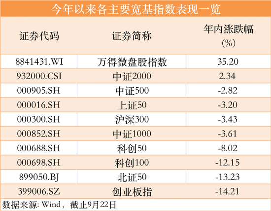 微盘股暴涨超35%！泡沫了吗？