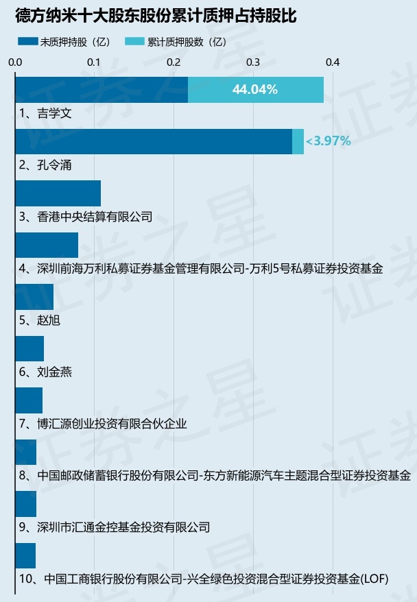 德方纳米（300769）股东吉学文质押100万股，占总股本0.36%