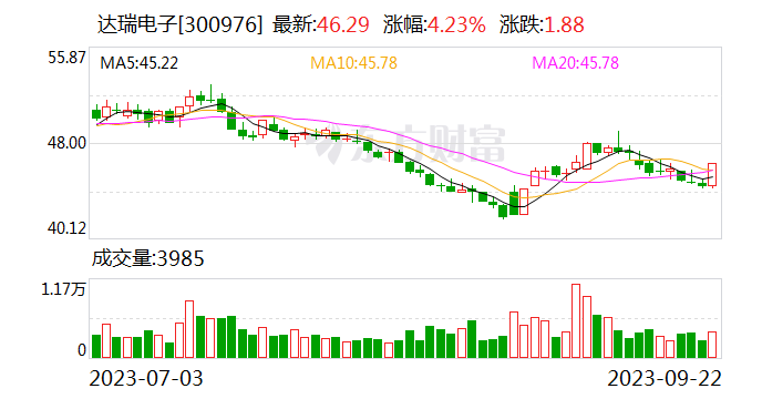 达瑞电子全资子公司拟2000万元参与投资基金份额