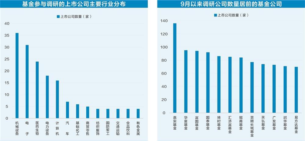 基金扎堆调研两大板块 多股全年业绩有望高增