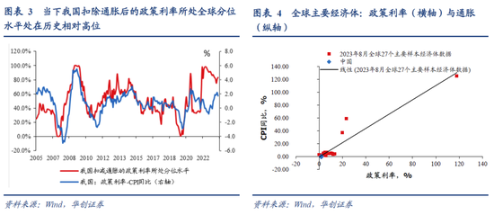 我国利率在全球的位置