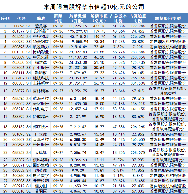 医美龙头爱美客解禁市值超430亿元，相关股东浮盈逾5倍