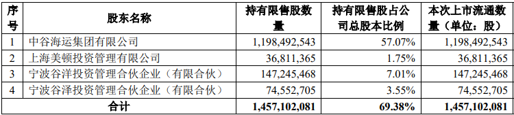 医美龙头爱美客解禁市值超430亿元，相关股东浮盈逾5倍