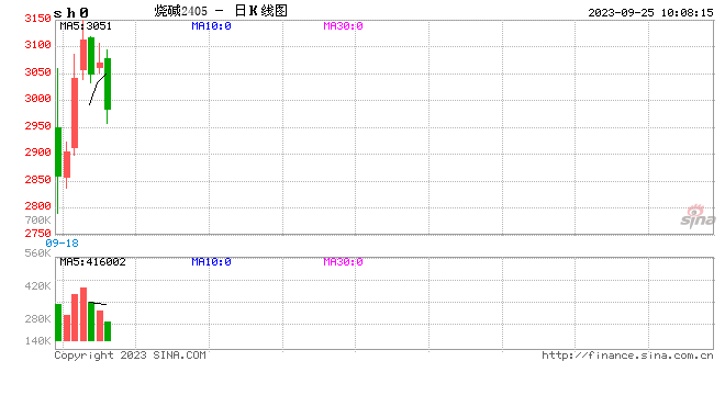 期市开盘：沪锡、硅铁涨超2%，烧碱跌超2%