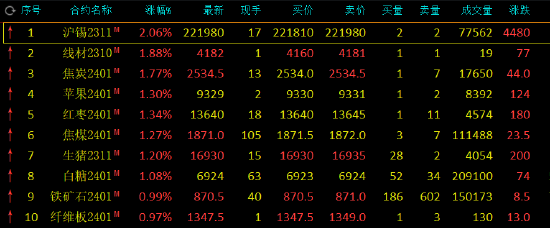 期市开盘：沪锡、硅铁涨超2%，烧碱跌超2%