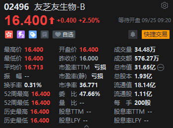 友芝友生物首日在港上市高开2.5%