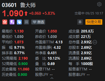 鲁大师连跌三个交易日后股价反弹5.83%