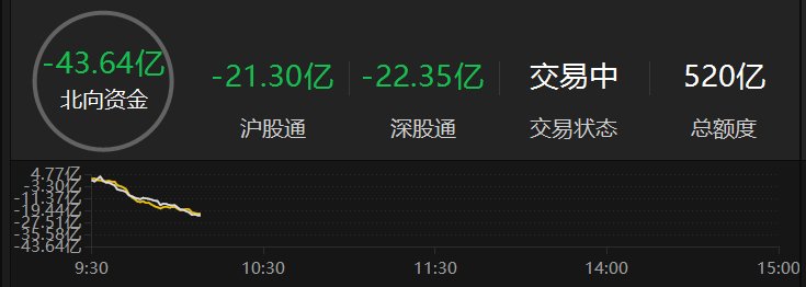 北向资金净卖出超40亿元