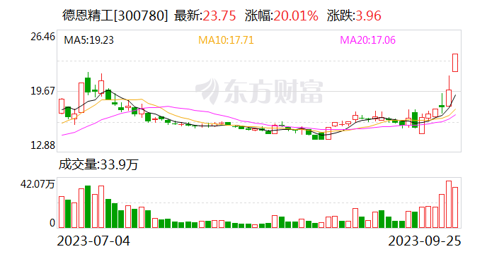 机器人概念强势拉升 德恩精工“20cm”涨停 禾川科技等大涨