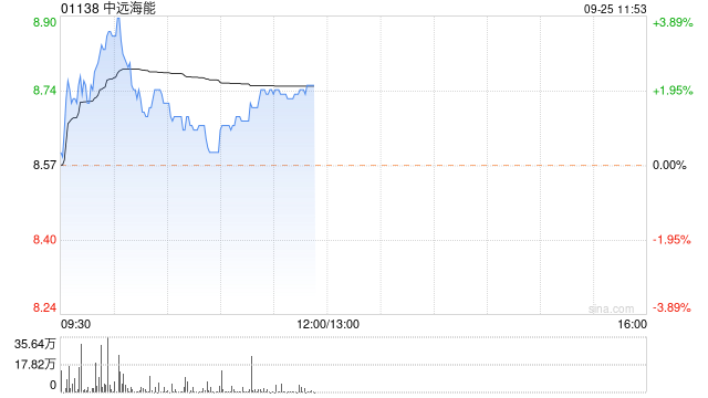 高盛：首予中远海能“买入”评级 目标价9.8港元