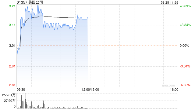 美图公司现涨逾6% 机构指公司受益于AI+工具软件核心趋势