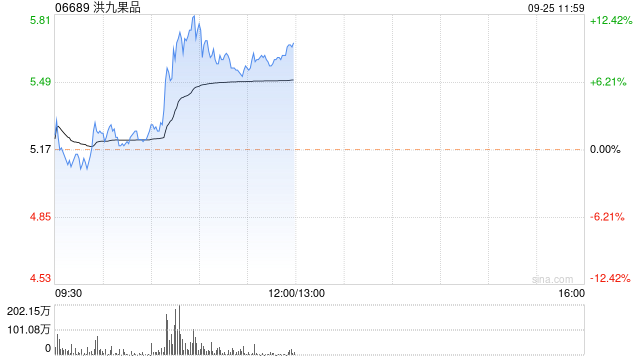洪九果品逆市涨超8% 机构指海外直采业务拉升整体毛利率