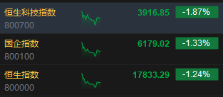 午评：恒指跌1.24%科指跌1.87%恒大系全线下挫