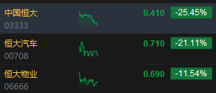 午评：恒指跌1.24%科指跌1.87%恒大系全线下挫