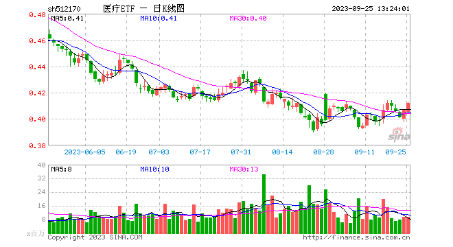 医疗器械、CXO逆市走强，医疗ETF（512170）拉升涨逾1%！主力资金大举挺进，连续8日增仓！