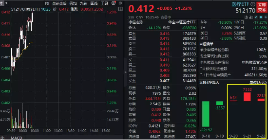 医疗器械、CXO逆市走强，医疗ETF（512170）拉升涨逾1%！主力资金大举挺进，连续8日增仓！