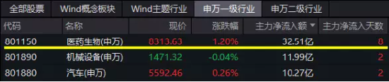 医疗器械、CXO逆市走强，医疗ETF（512170）拉升涨逾1%！主力资金大举挺进，连续8日增仓！