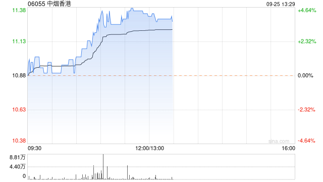 中烟香港早盘涨超4% 天风证券给予买入评级